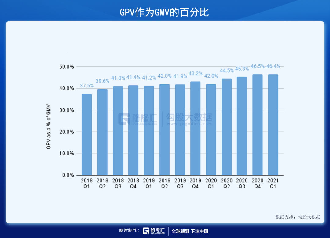 隨著 shopify payments 的採用和使用增加,21 年第一季度 gpv 佔 gmv