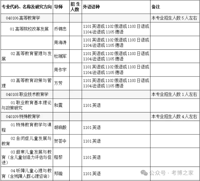 北京师范大学教育学部2026年学术学位博士研究生“申请-考核”制实施办法和招生目录 - 知乎