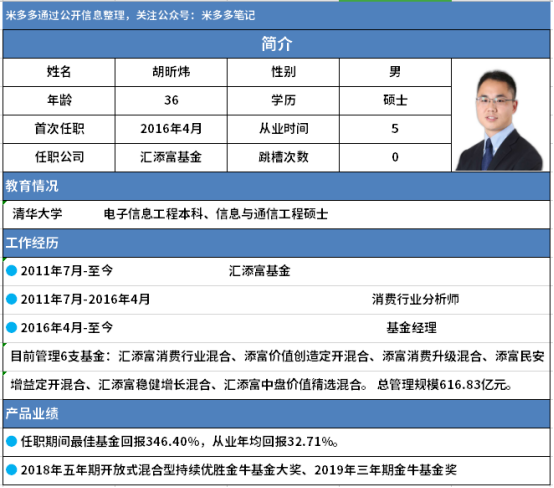 胡昕炜目前在管6支基金,代表作汇添富消费行业混合:前十大持仓股,占比