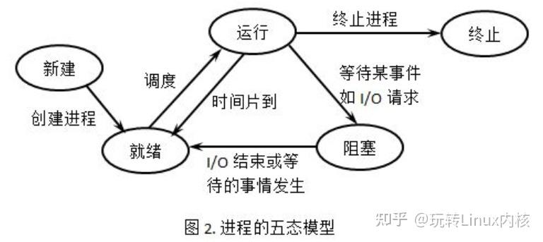 系统操作原理进程的状态和转换五态模型