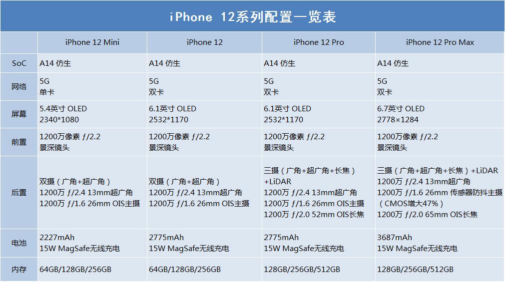 iphone12参数配置对比图片