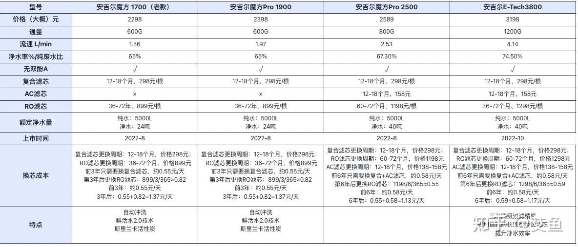 安吉尔一套滤芯报价表图片