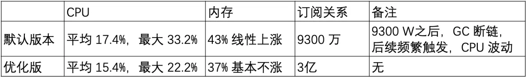 得物 ZooKeeper SLA 也可以 99.99%