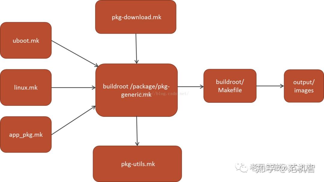 小白专用,Buildroot 超简单入门指南 | 开源软件 - 知乎