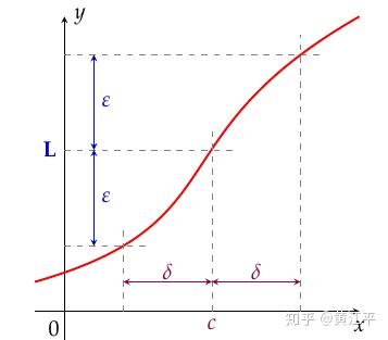 latex作图-极限定义示意图