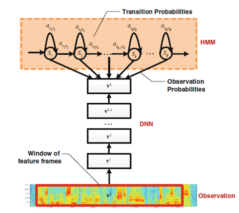 带你认识传统语音识别技术 带你认识传统语音识别技术