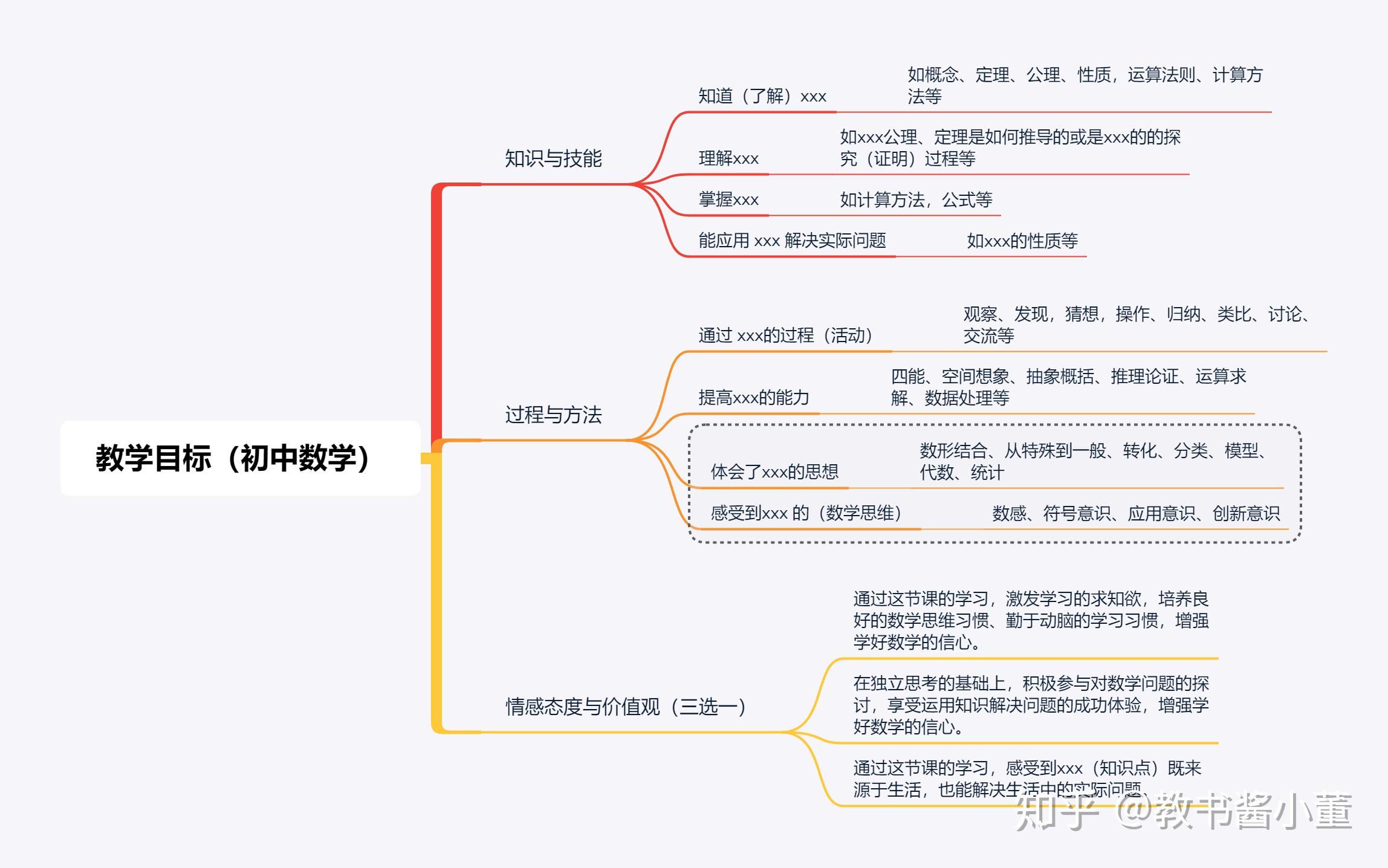 教资科目三之教学设计一初中数学版