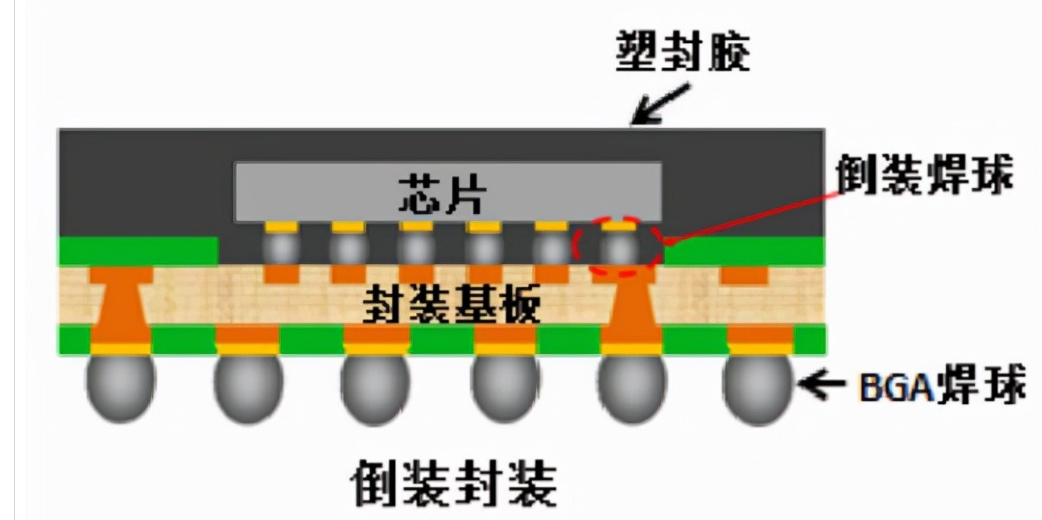 (一)ic 载板是 pcb 中的皇冠,竞争壁垒高1,ic 载板是芯片封装的核心