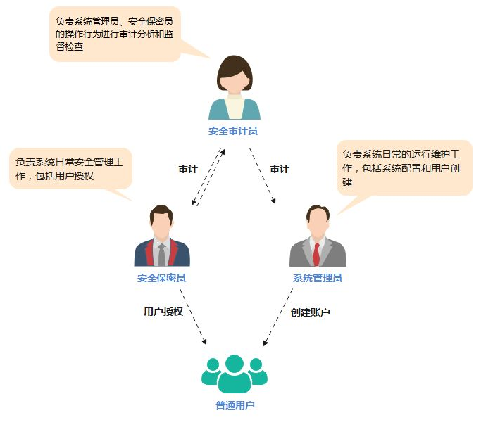 文件管理之三权分立