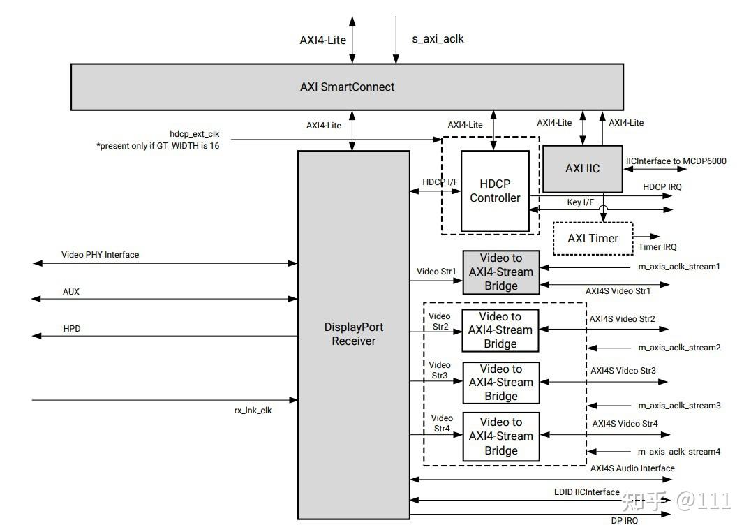 Xilinx displayport subsystem verilog 