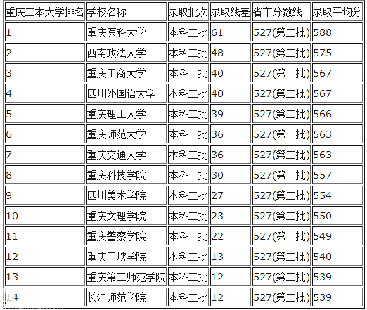 重庆市区有哪些二本大学?
