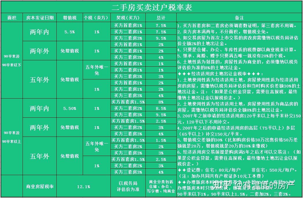 一张图秒懂二手房过户税费。 - 知乎