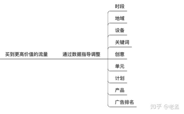 百度推广有哪些操作技巧？