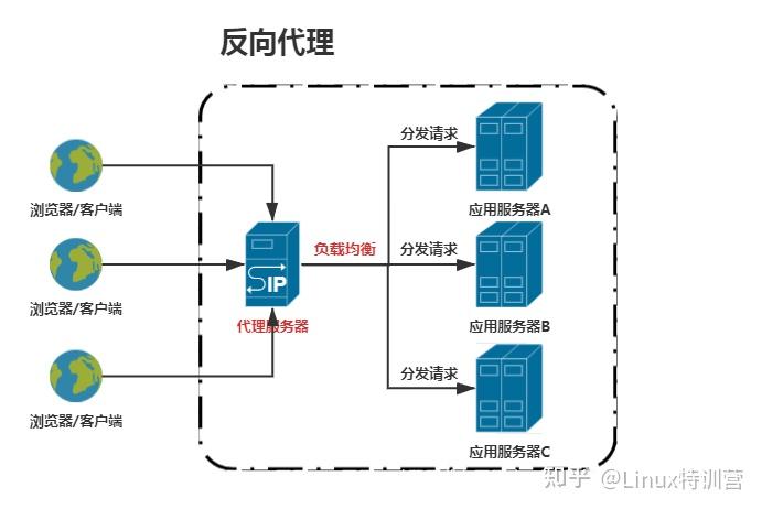 nginx--正向代理、反向代理及负载均衡（图解+配置） - 知乎