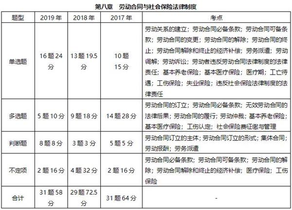 初级会计近三年考点分析 这些章节年年都考 分数占比75 知乎