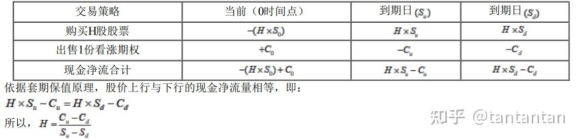 注会打卡第33天-金融期权价值的评估方法、复制原理、风险中性原理 - 知乎