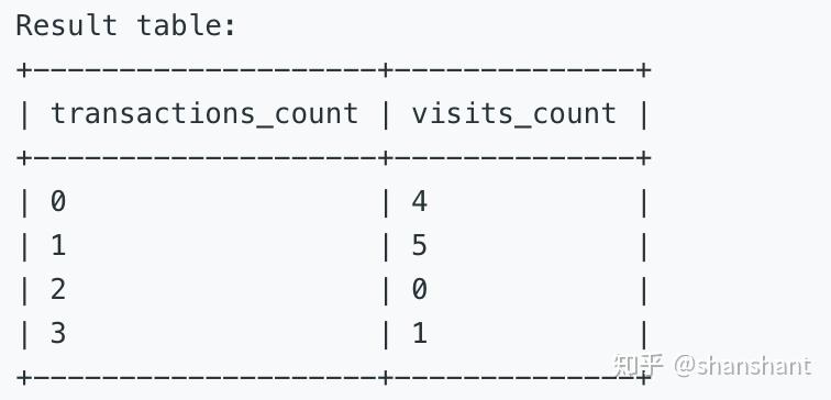 1336. Number of Transactions per Visit - 知乎