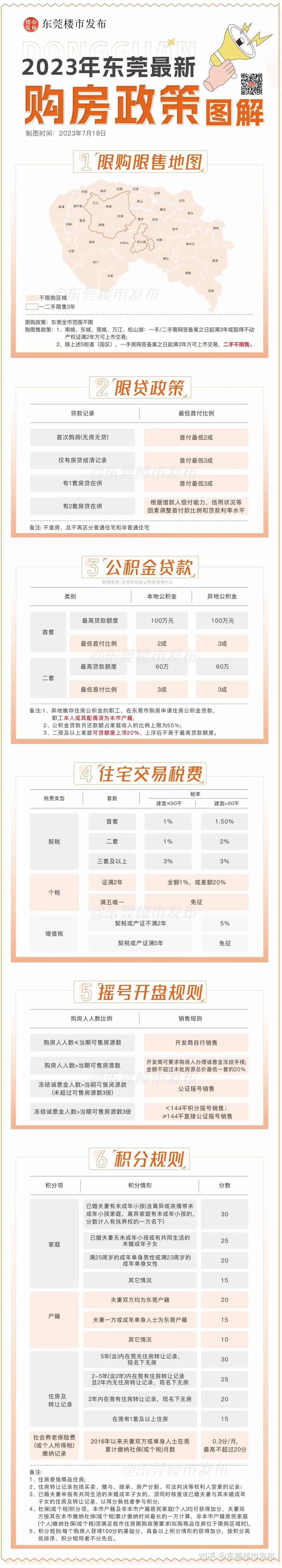 房 崆 ,利率按首套!东莞多家银行"认贷不认房"!