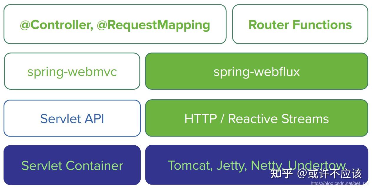 Spring WebFlux快速上手—响应式Spring的道法术器 - 知乎