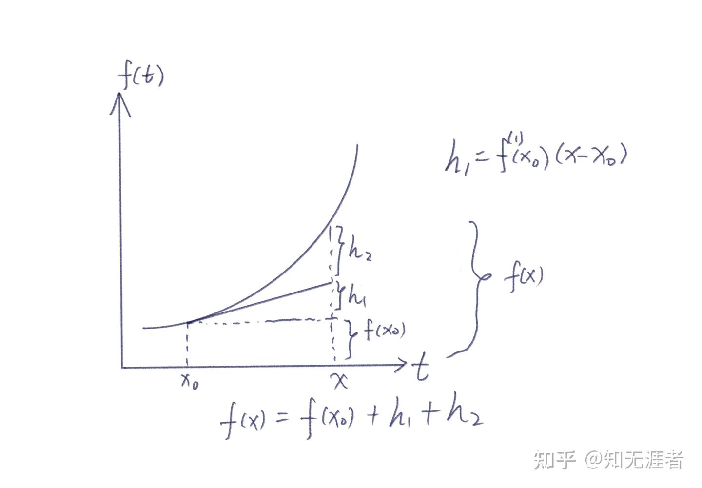微积分的本质 - 知乎