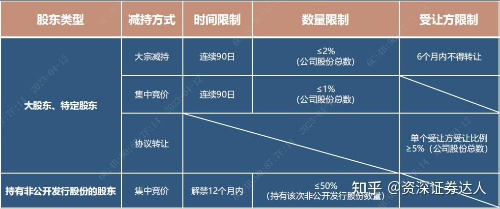 什么是减持?大股东减持有哪些方式? - 知乎