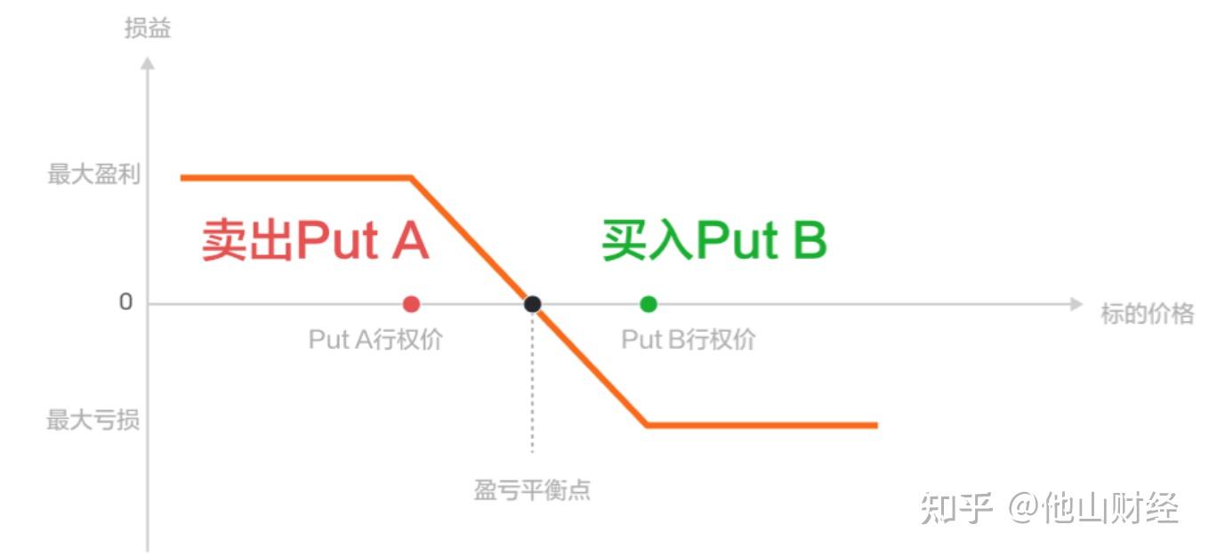 垂直价差：一个高胜率、低风险的期权策略- 知乎