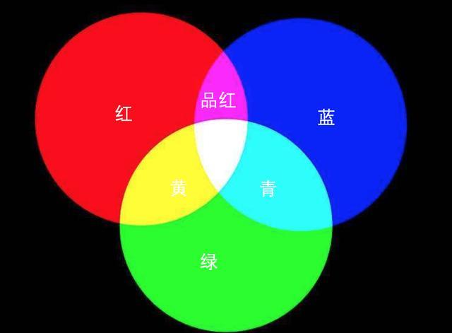 1,红色 绿色=黄色,红色互补色为青色