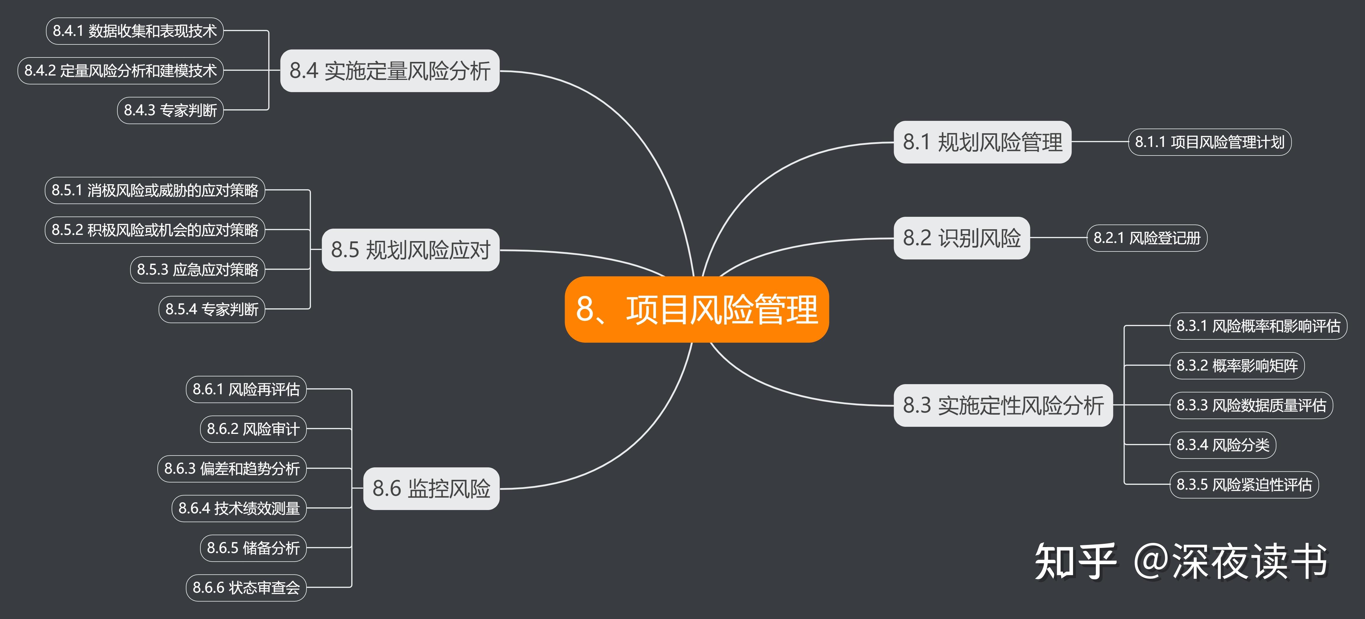 项目管理9大知识思维导图