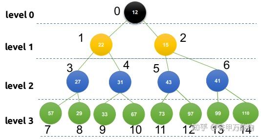 最小堆(min binary heap)