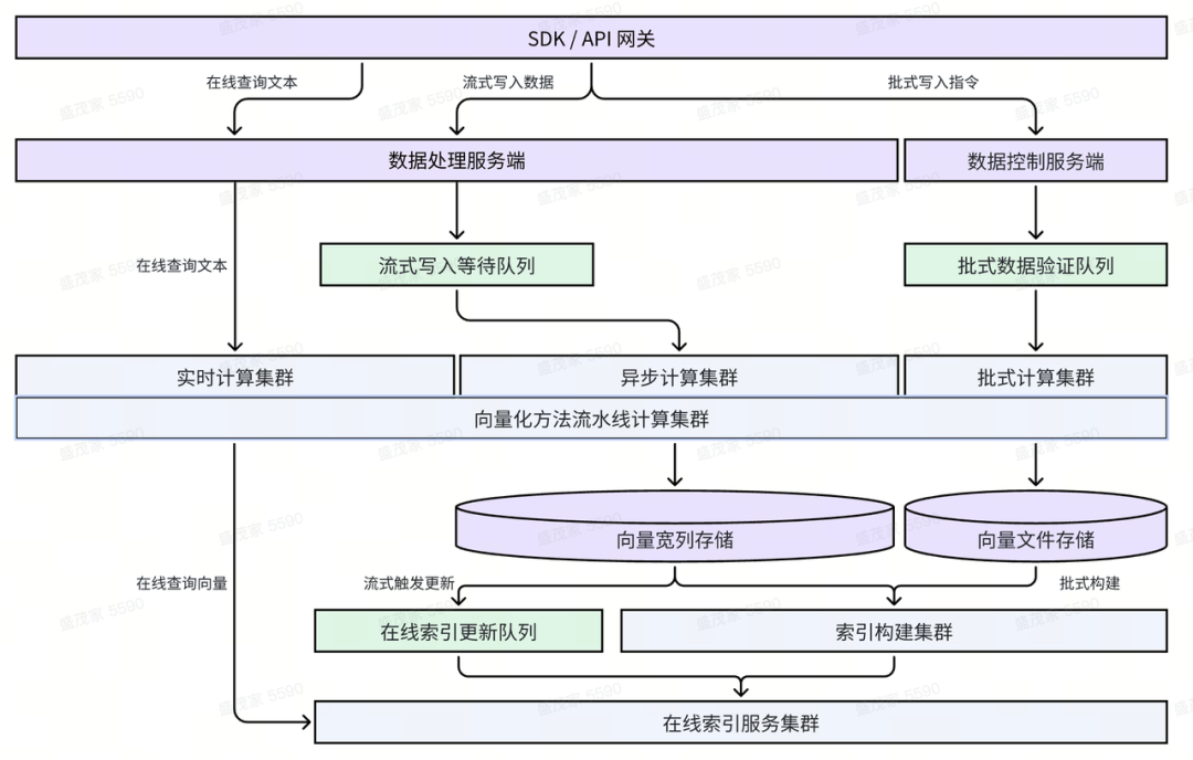 VikingDB：大规模云原生向量数据库的前沿实践与应用 - 知乎
