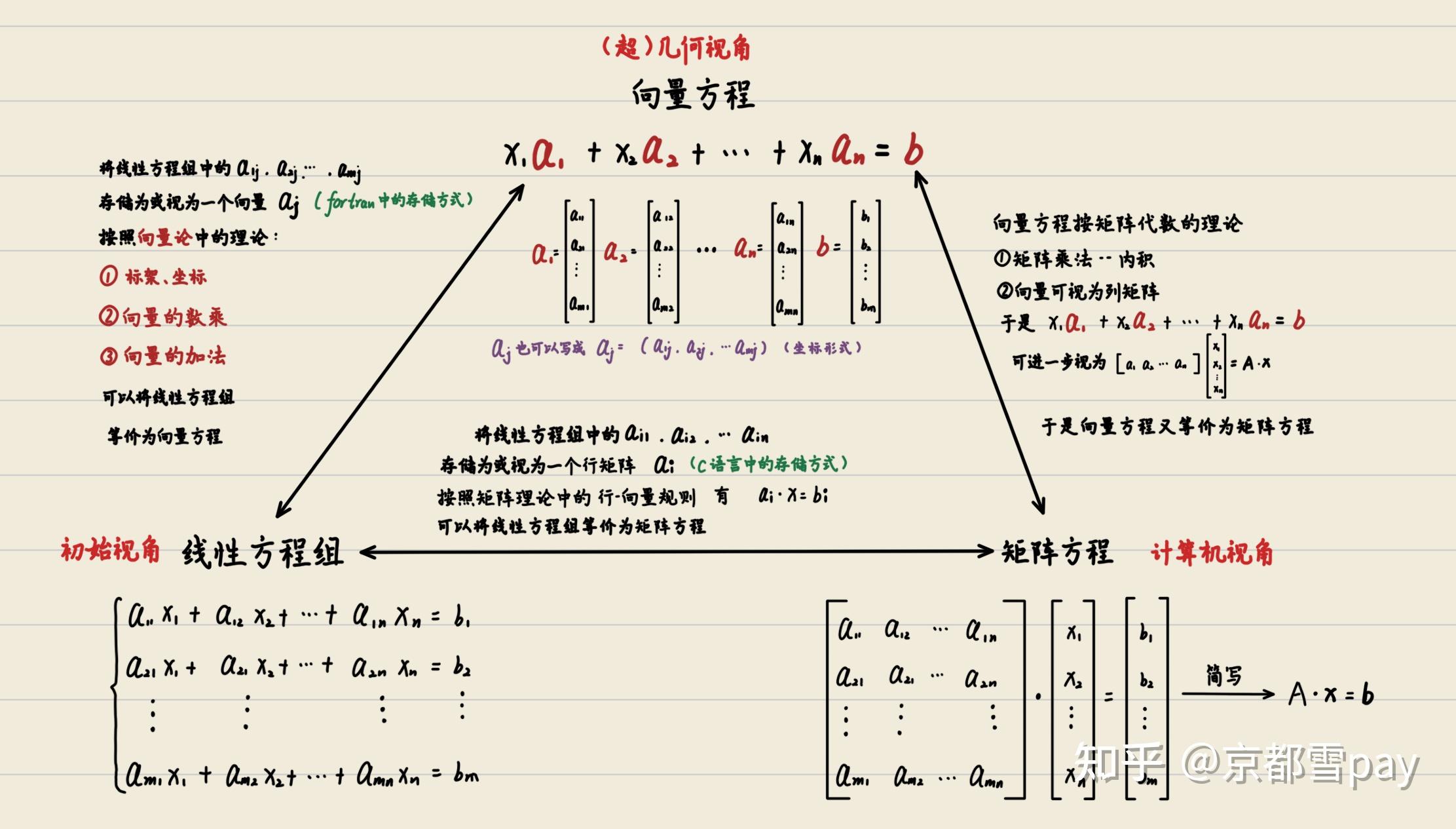 线性代数基础(一)-- 线性方程组的故事 - 知乎