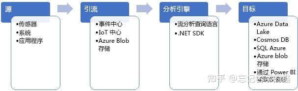 使用 Azure 流分析处理数据流 (2) - 知乎