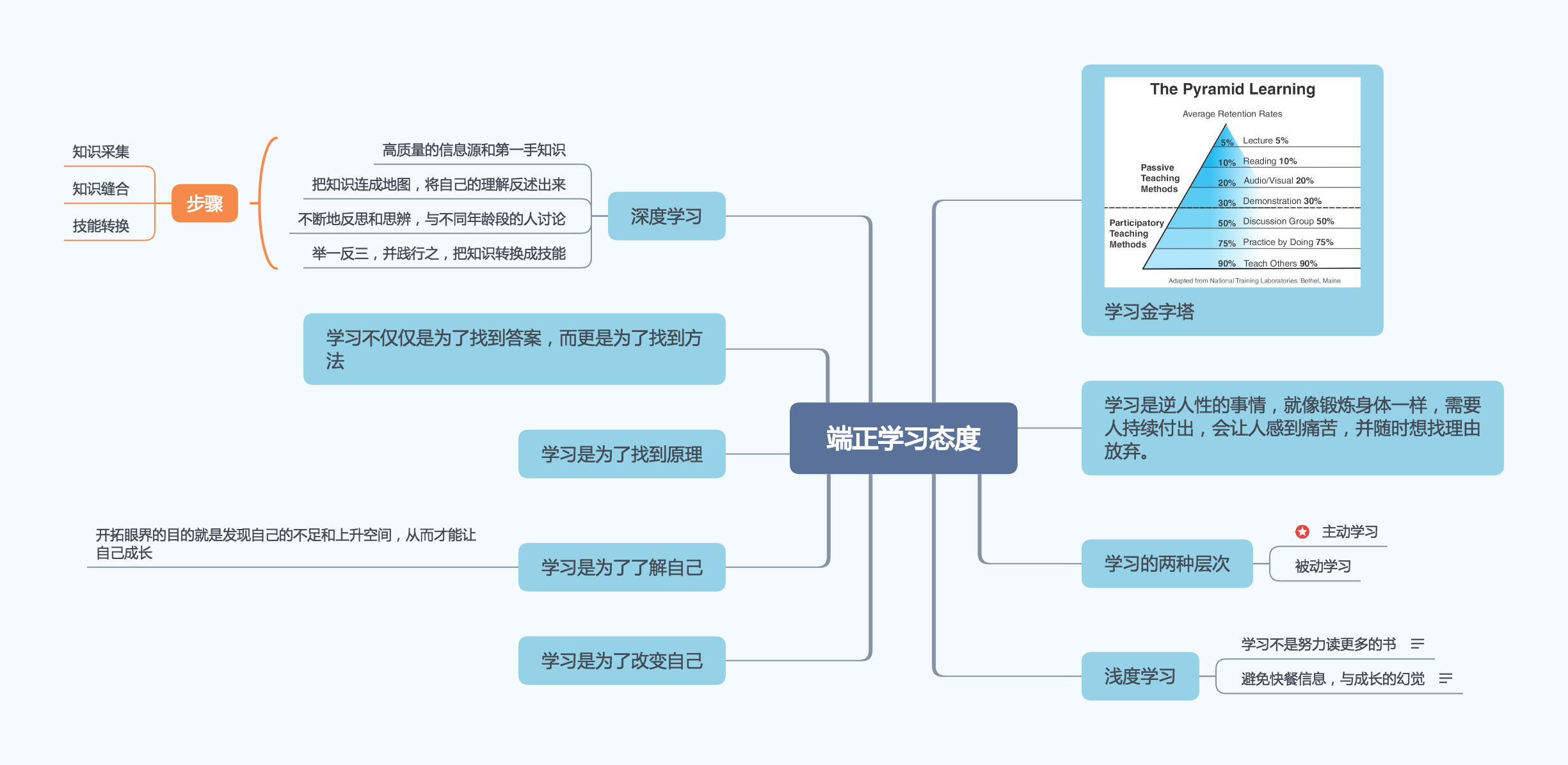 实践观思维导图图片