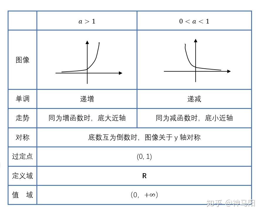 點畫圖的方式獲得圖像,下面我用軟件畫出四個有代表性的指數函數圖像