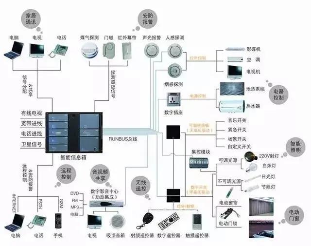 科技感十足的智能家居系统，装修前该如何规划？ - 知乎