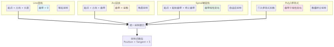 Opendrive Length 第4篇|从 OpenDRIVE 提取道路几何:line、arc、spiral、poly3 到底怎么落地? - 知乎