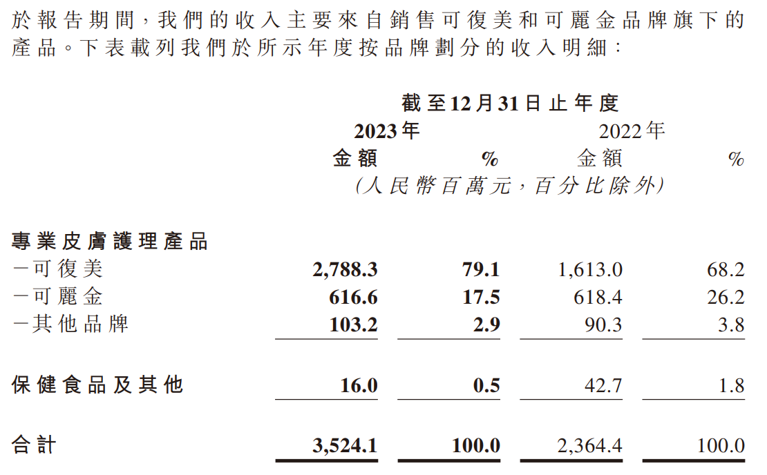 营收和净利润已经实现了5连涨,尤其是近几年,集团的营收从2021年的15