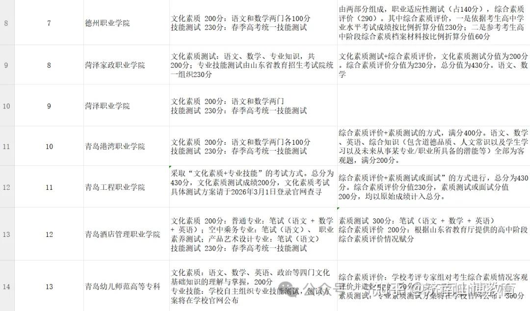 山东单招综评党集合｜20所公办院校2026考试形式，一文解锁备考重点 - 知乎
