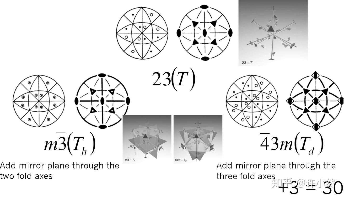 结构及衍射》第八节：点群- 知乎