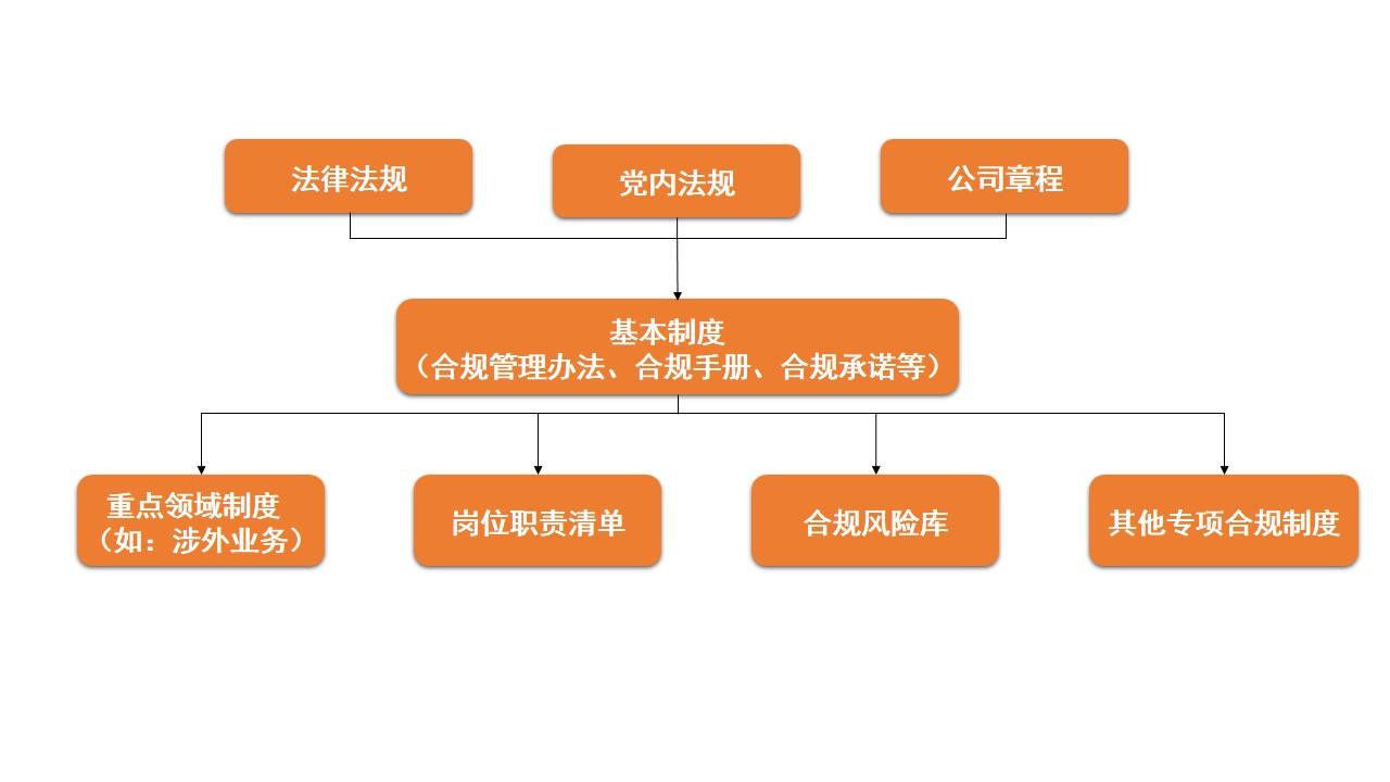 《中央企业合规管理办法》(公开征求意见稿)对比与简析 - 知乎