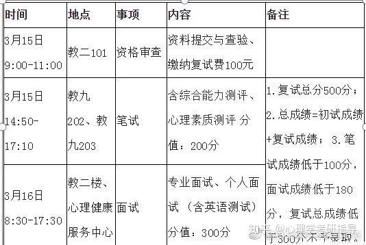 2020年北京师范大学心理学考研院校信息整理