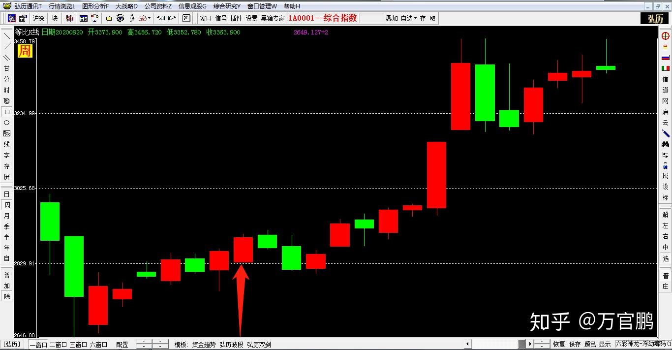 股市算法之k线阴阳辨别趋势转向