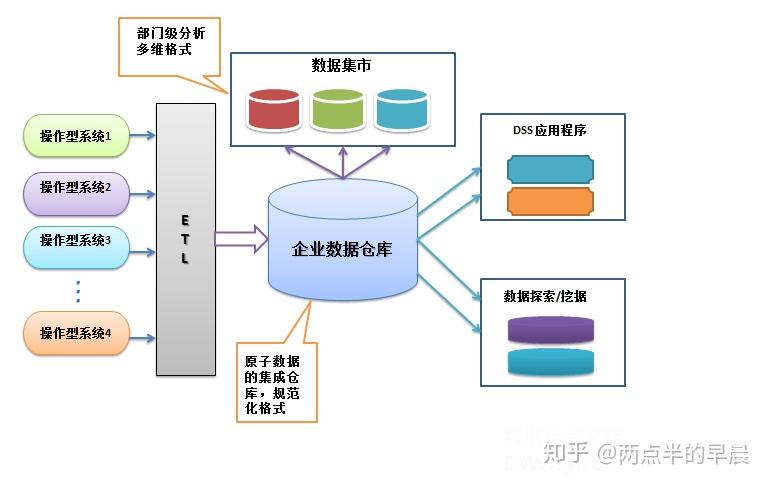 数据仓库之十问十答 知乎