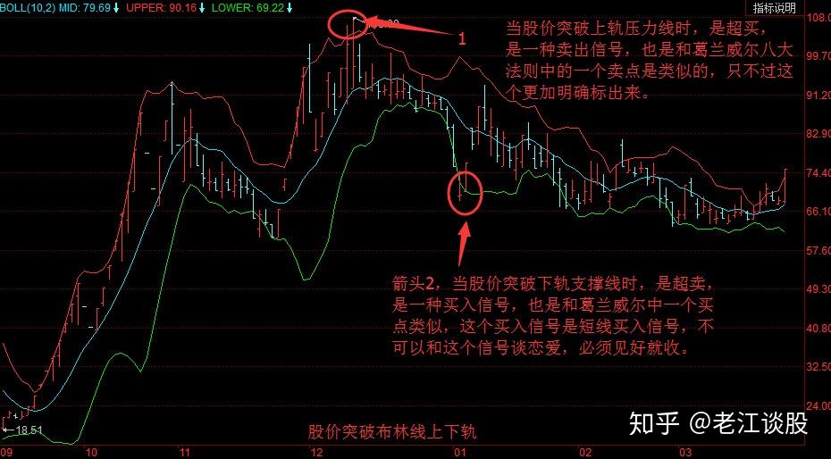 终于有人把布林线讲的明明白白了每位股民都值得深思多忙都要记得看看