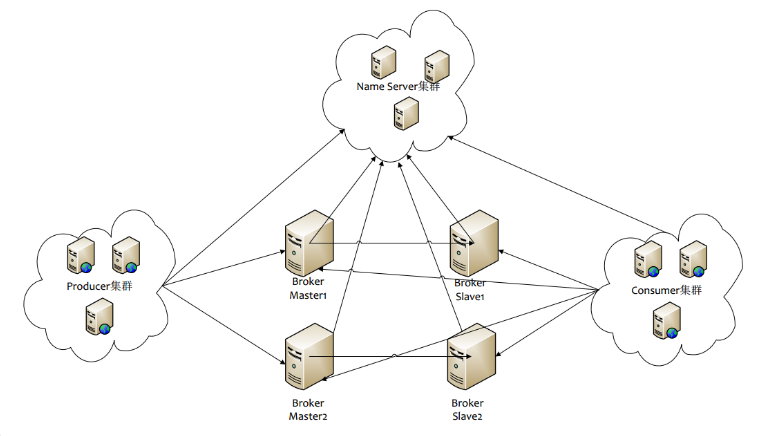 RocketMQ原理（1）——服务端组件介绍