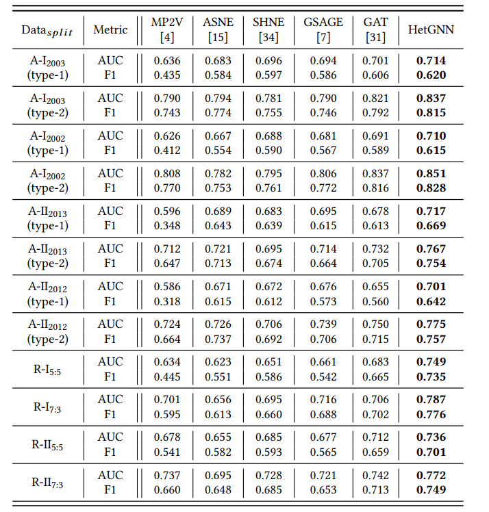  heterogeneous graph neural network 