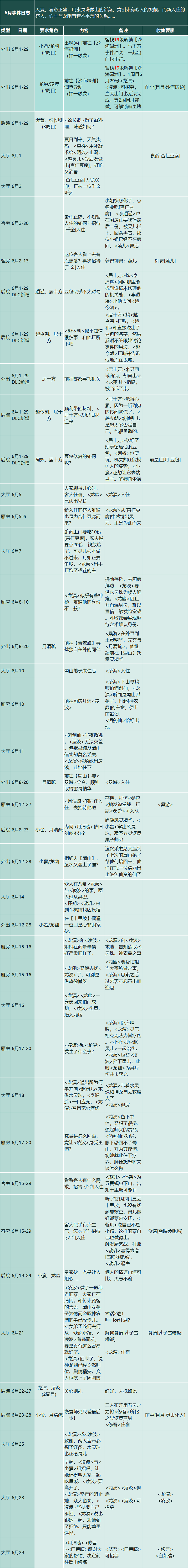 【仙剑客栈2】全攻略：人物、装备、御灵、食谱、地区、客栈、农场、日志、事件、前尘、忆梦成就结局  第22张
