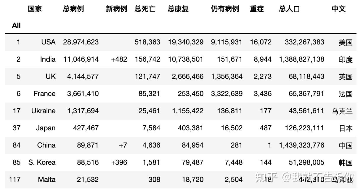 新冠病例數字來源worldometer