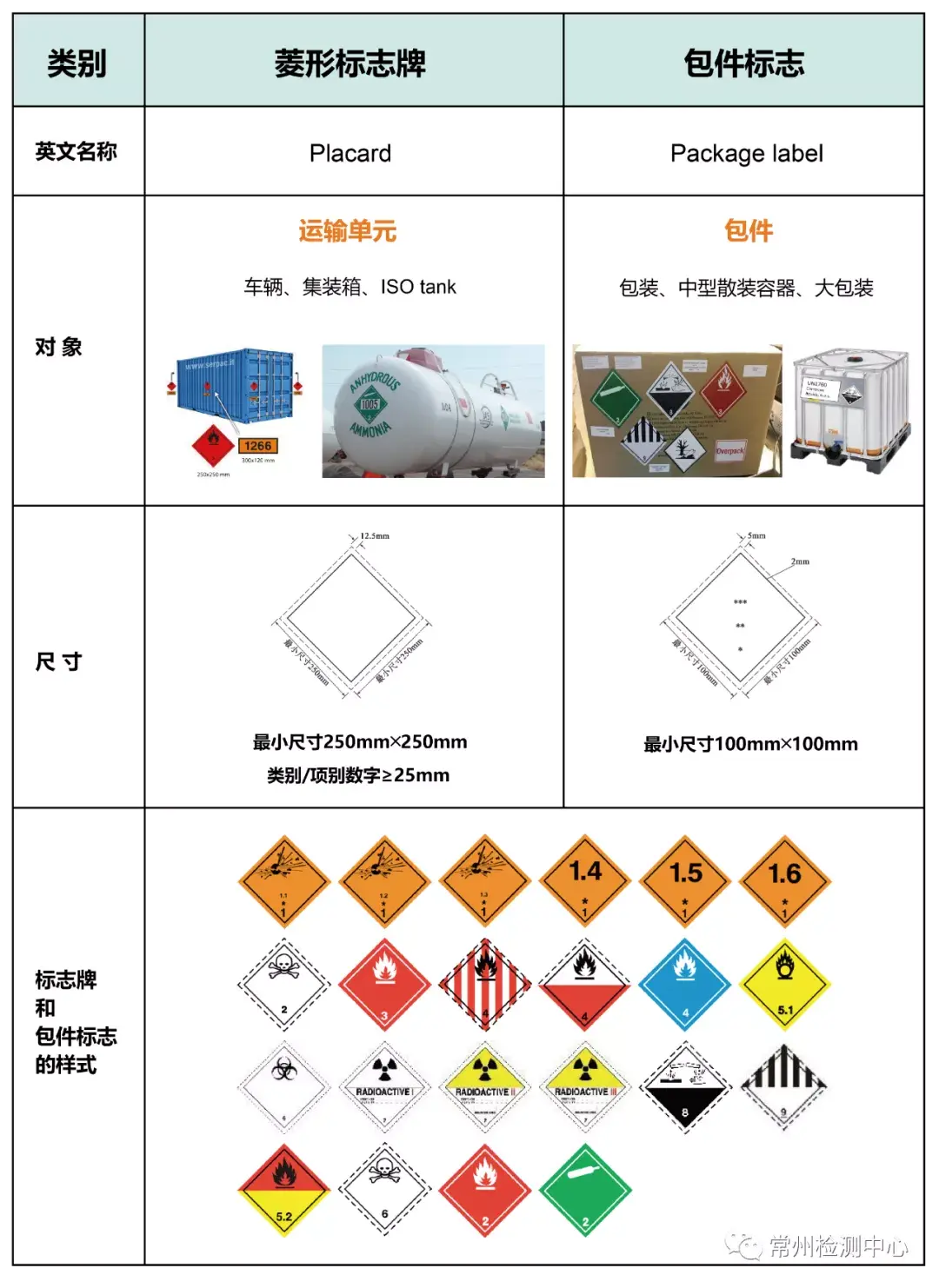 危运法规解读|《危险货物道路运输安全管理办法》——标志牌篇 - 知乎