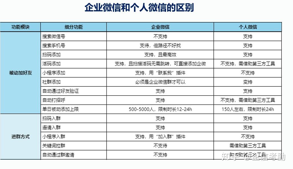 企业微信和个人微信对比